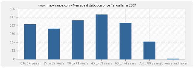 Men age distribution of Le Fenouiller in 2007